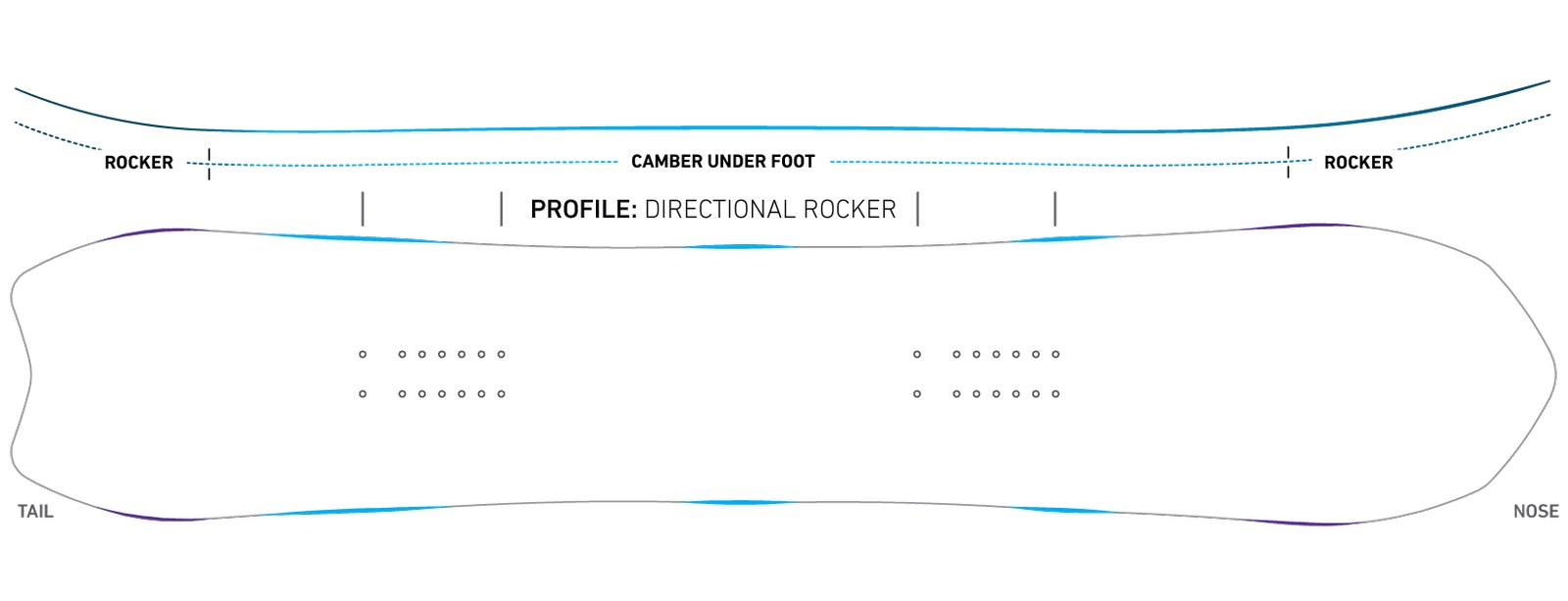 Hybrydowy profil rocker/camber charakteryzuje się dłuższym rockerem na nosie deski niż na ogonie.i camberem między wiązaniami. Podniesiony nose deski, dzięki zastosowaniu rockera, unosi ja i poprawia zwrotność podczas gdy camber pomiędzy stopami zapewnia znakomite trzymanie krawędzi i reaktywność. Ogon o nieco mniejszym rockerze zapewnia moc i stabilność tradycyjnej deski, jednocześnie eliminuje efekt łapania krawędzi i wydatnie pomaga przy lądowaniu w pozycji switch.