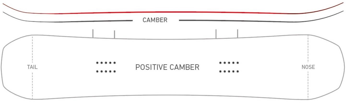 Positive Camber to baza wyczynowych desek snowboardowych, dzięki dodatkowej przyczepności i dużej reakcji jest to preferowany wybór dla Riderów poszukujących optymalnej wydajności podczas jazdy na krawędzi. Sekretem naszego zaawansowanego cambera jest dodanie płaskich przejść na długości 8 - 10 cm w punktach styku, zapewniających najwyższą precyzję, utrzymanie krawędzi i stabilność.